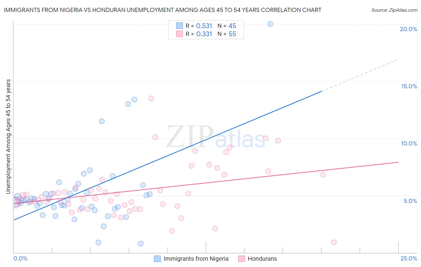 Immigrants from Nigeria vs Honduran Unemployment Among Ages 45 to 54 years
