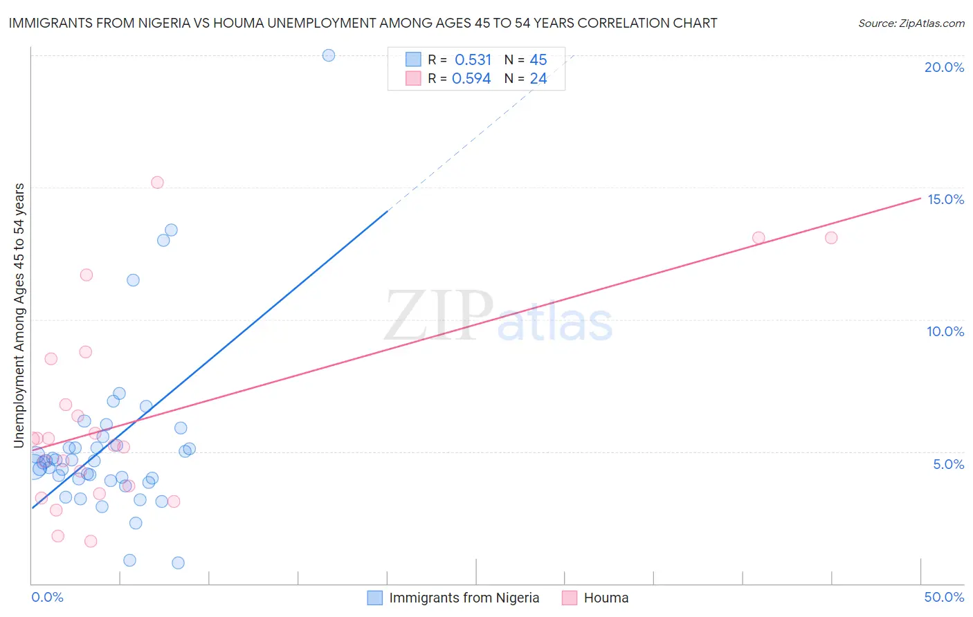 Immigrants from Nigeria vs Houma Unemployment Among Ages 45 to 54 years