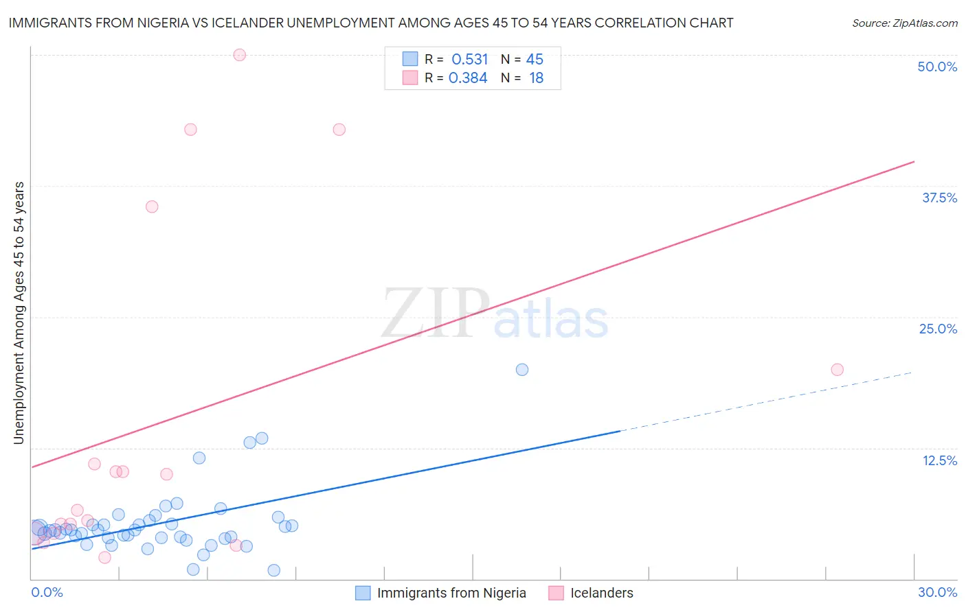 Immigrants from Nigeria vs Icelander Unemployment Among Ages 45 to 54 years