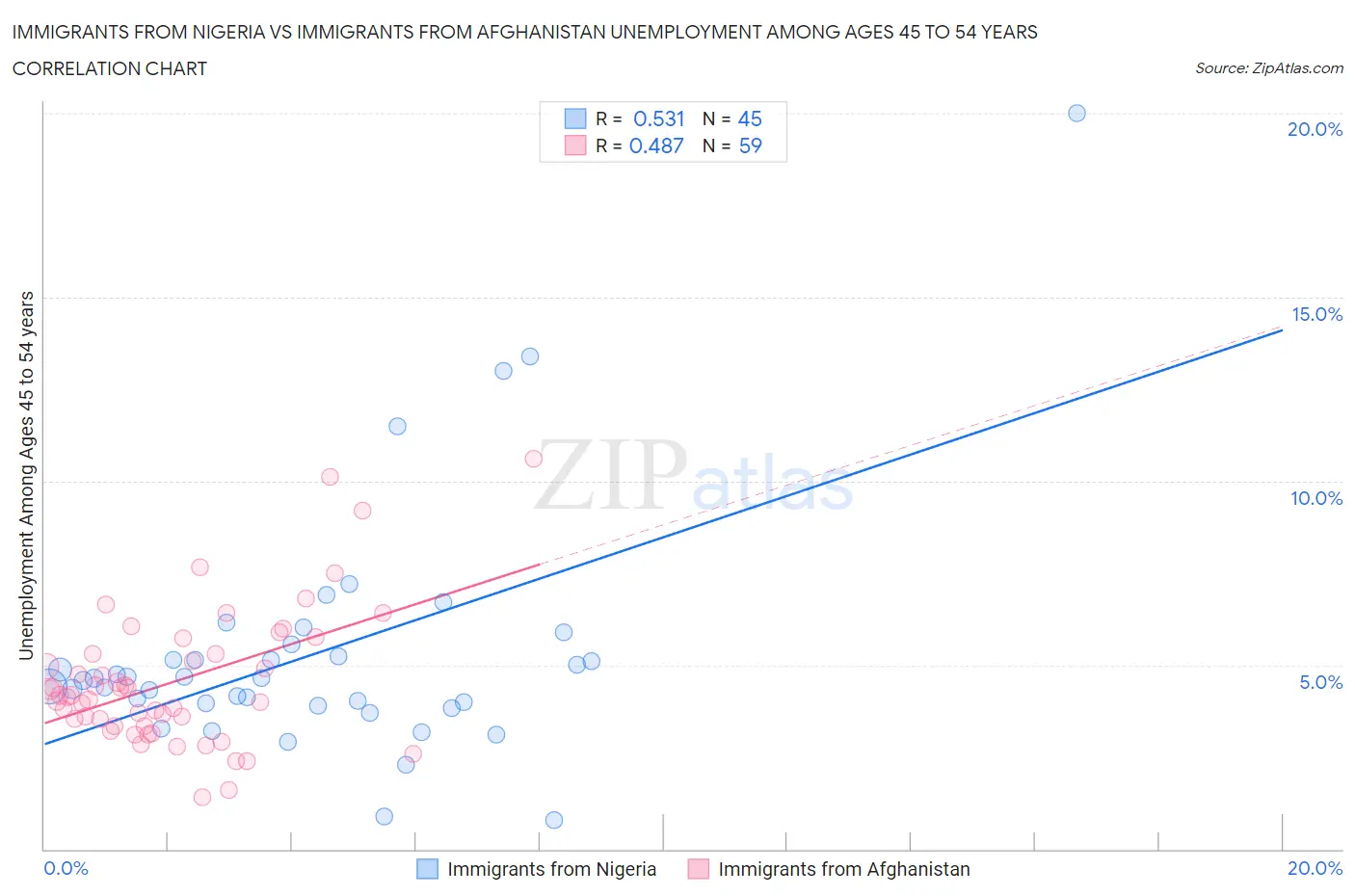 Immigrants from Nigeria vs Immigrants from Afghanistan Unemployment Among Ages 45 to 54 years