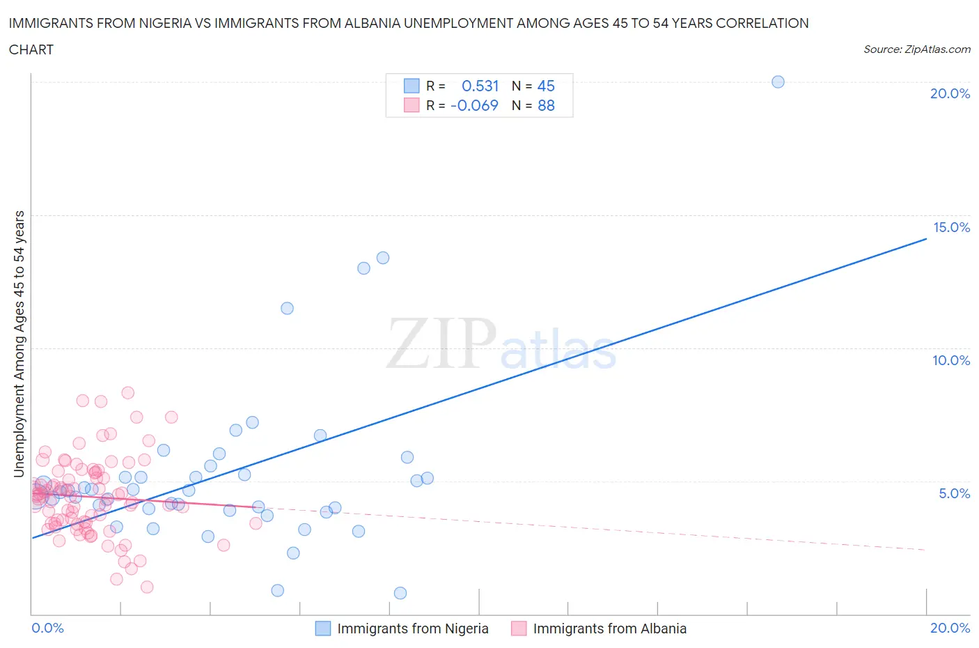 Immigrants from Nigeria vs Immigrants from Albania Unemployment Among Ages 45 to 54 years