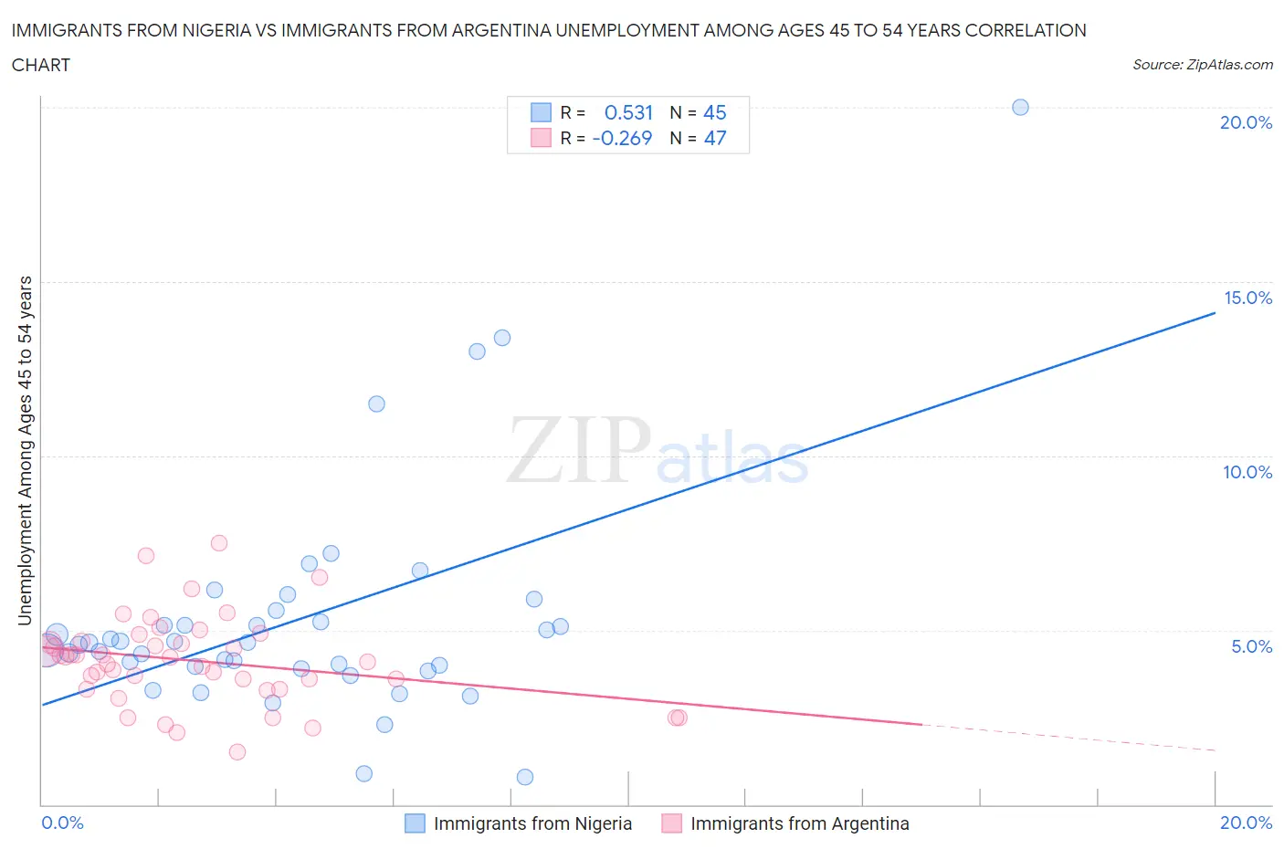 Immigrants from Nigeria vs Immigrants from Argentina Unemployment Among Ages 45 to 54 years