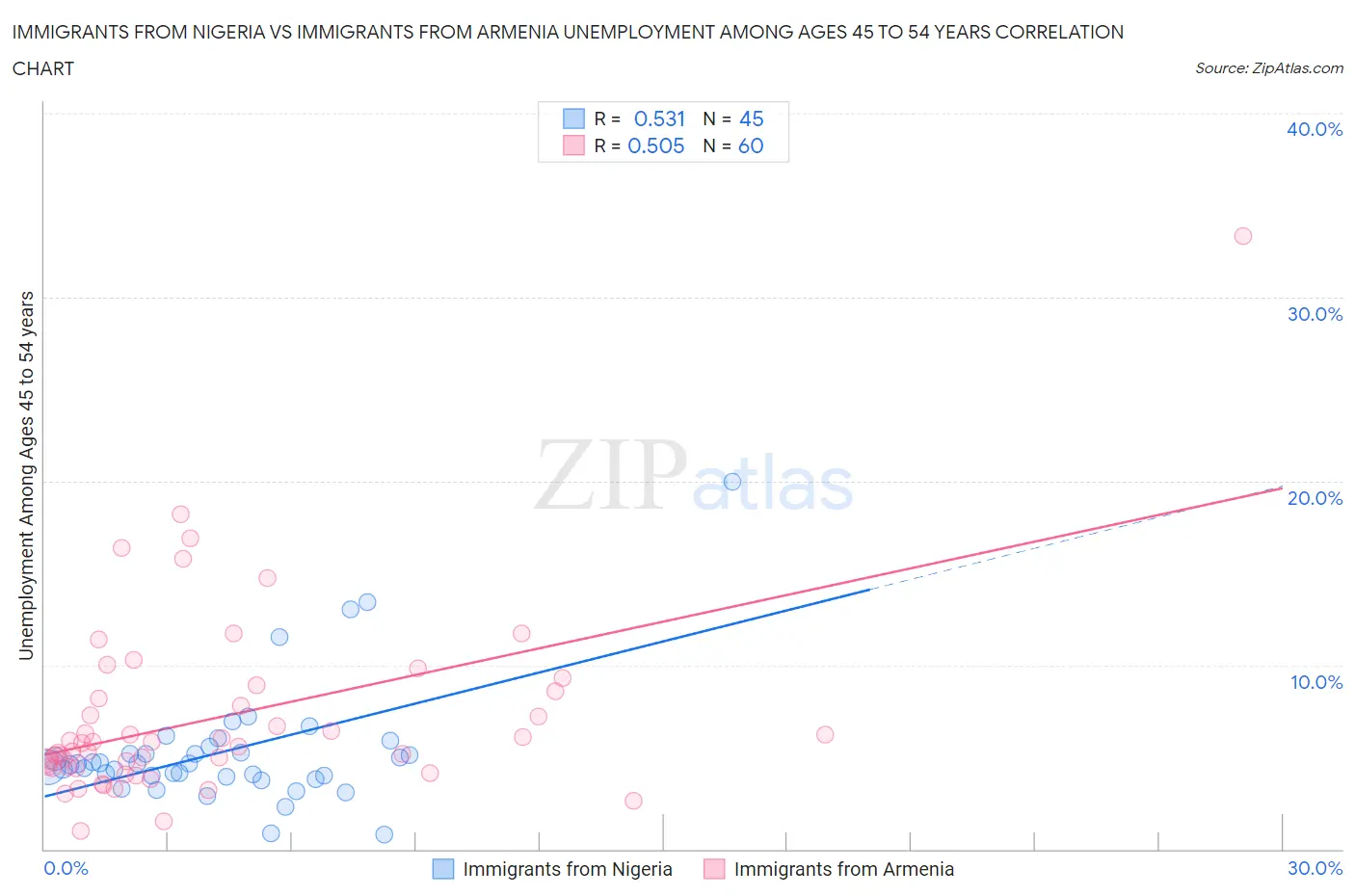 Immigrants from Nigeria vs Immigrants from Armenia Unemployment Among Ages 45 to 54 years