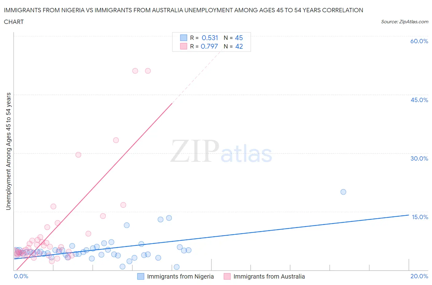 Immigrants from Nigeria vs Immigrants from Australia Unemployment Among Ages 45 to 54 years