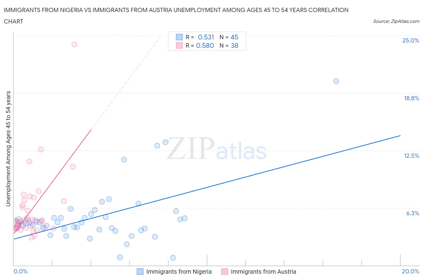 Immigrants from Nigeria vs Immigrants from Austria Unemployment Among Ages 45 to 54 years