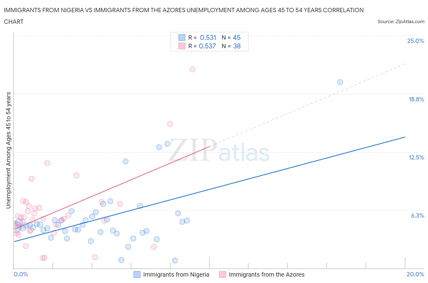 Immigrants from Nigeria vs Immigrants from the Azores Unemployment Among Ages 45 to 54 years