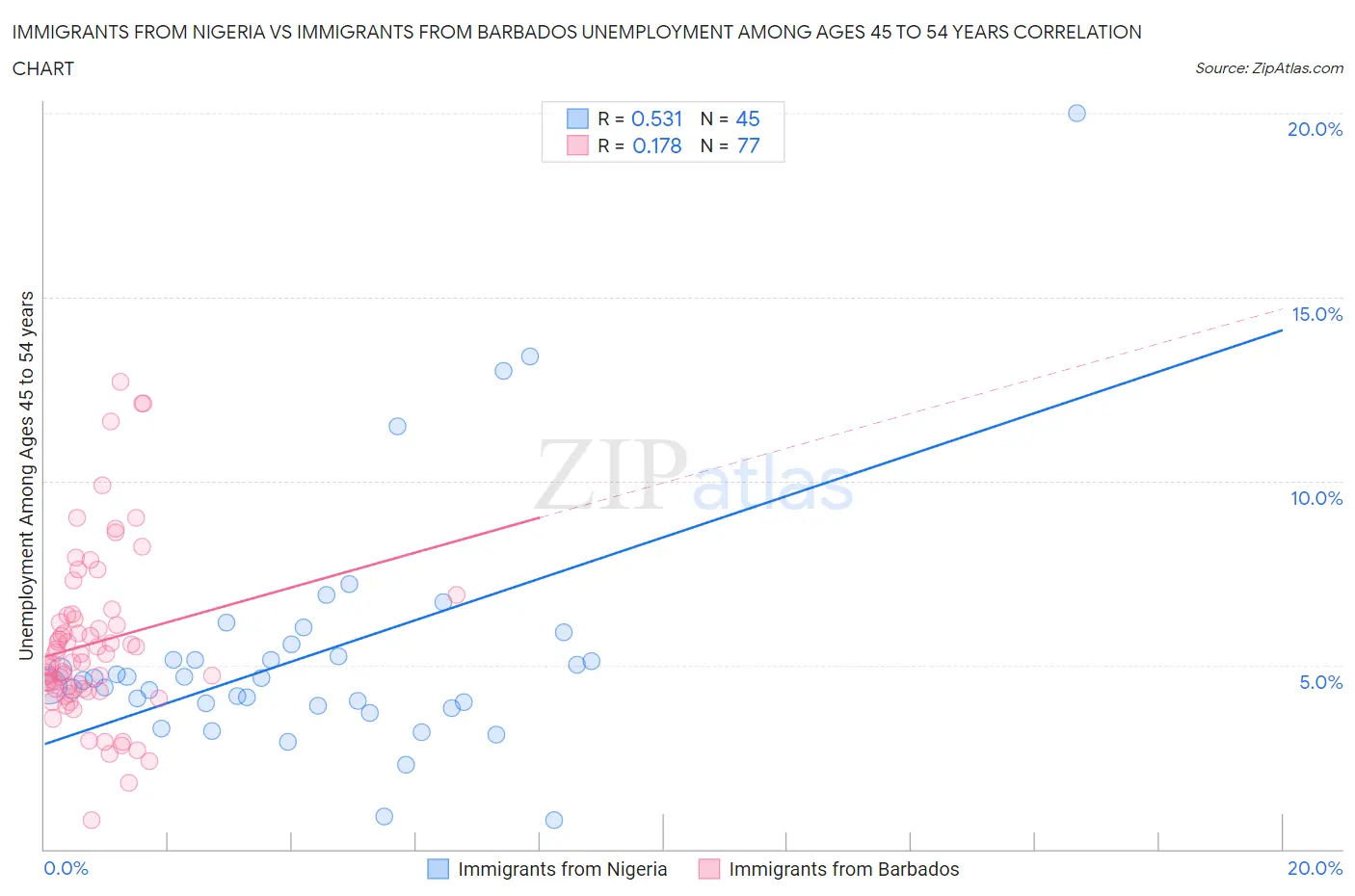 Immigrants from Nigeria vs Immigrants from Barbados Unemployment Among Ages 45 to 54 years