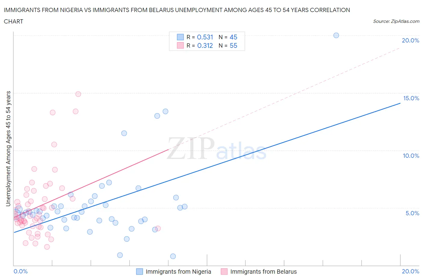 Immigrants from Nigeria vs Immigrants from Belarus Unemployment Among Ages 45 to 54 years