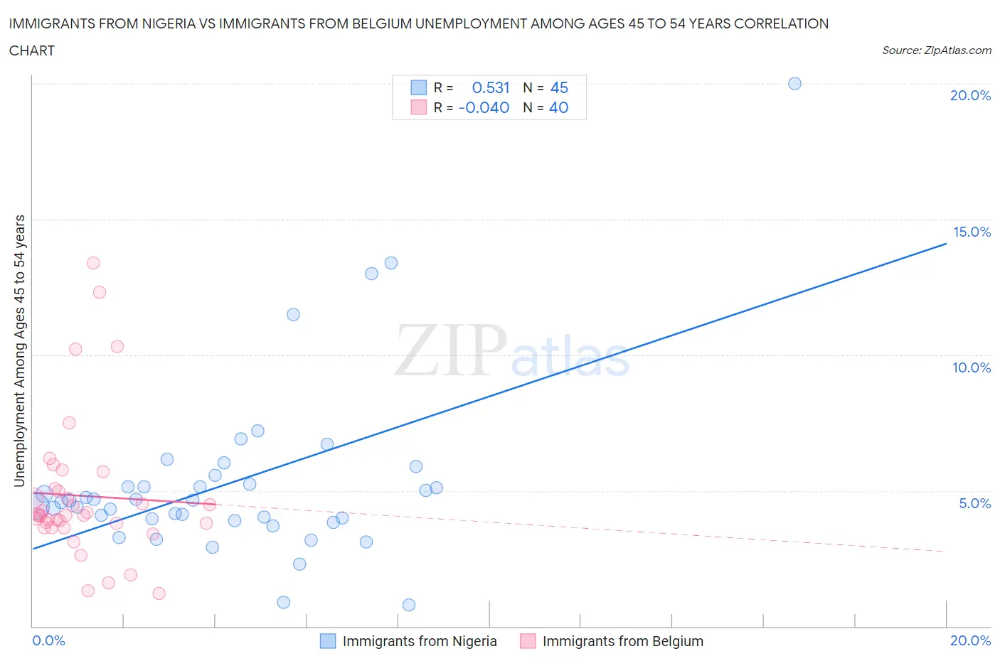 Immigrants from Nigeria vs Immigrants from Belgium Unemployment Among Ages 45 to 54 years