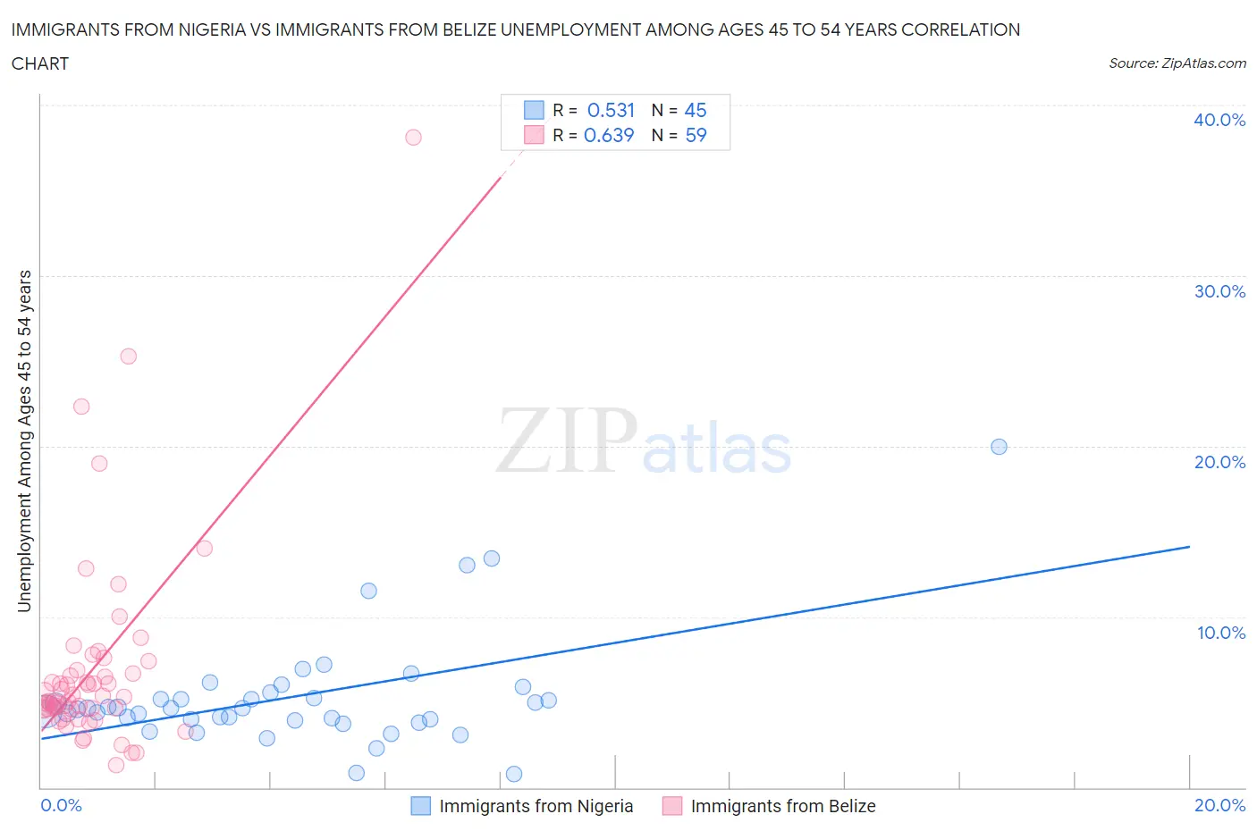 Immigrants from Nigeria vs Immigrants from Belize Unemployment Among Ages 45 to 54 years