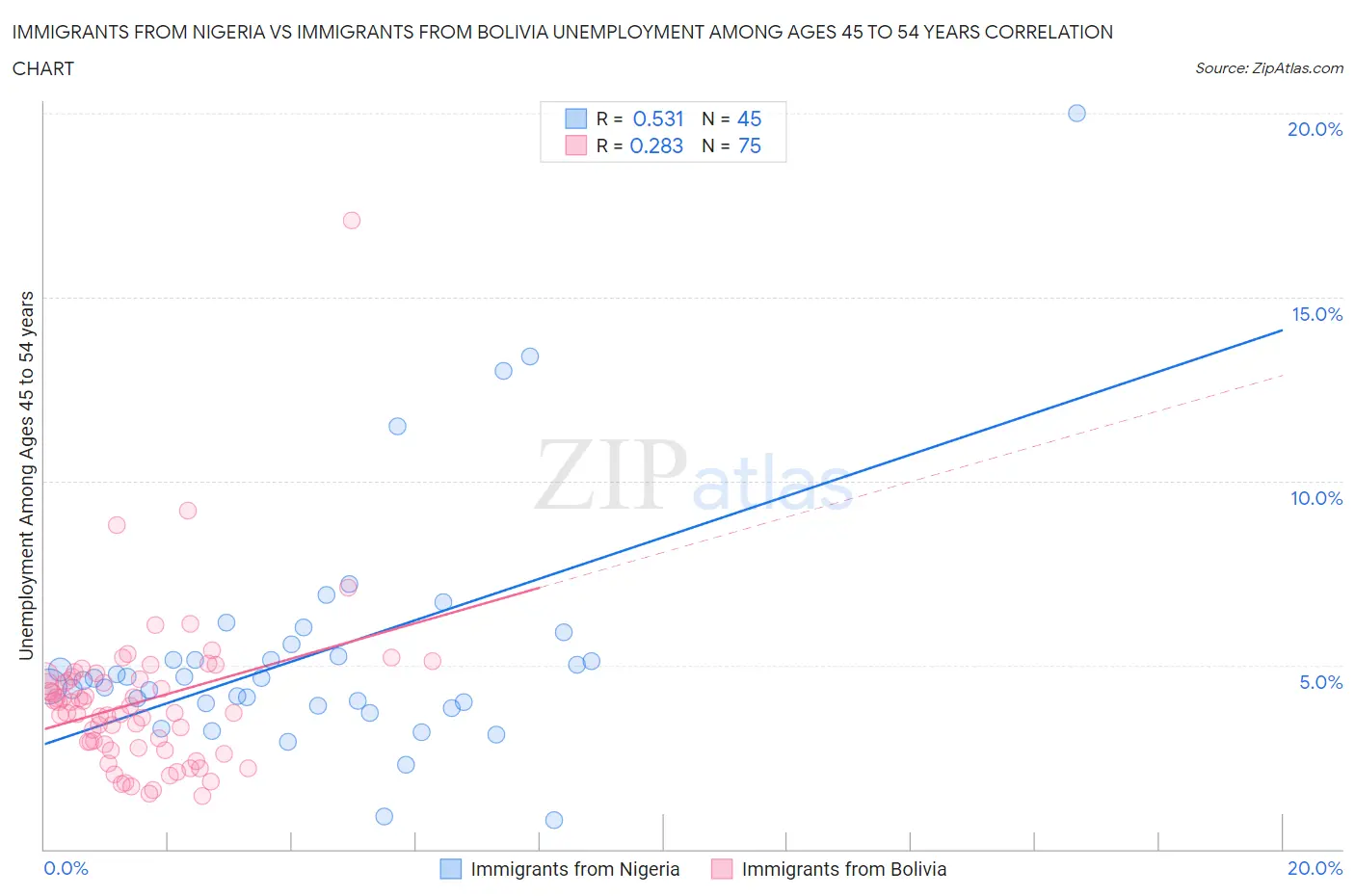 Immigrants from Nigeria vs Immigrants from Bolivia Unemployment Among Ages 45 to 54 years