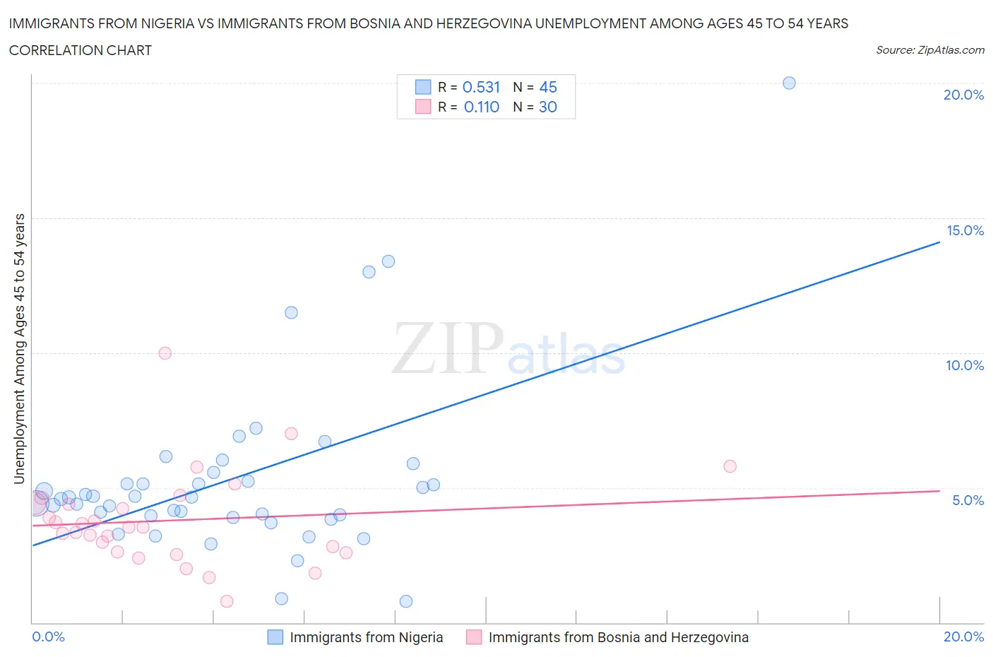 Immigrants from Nigeria vs Immigrants from Bosnia and Herzegovina Unemployment Among Ages 45 to 54 years