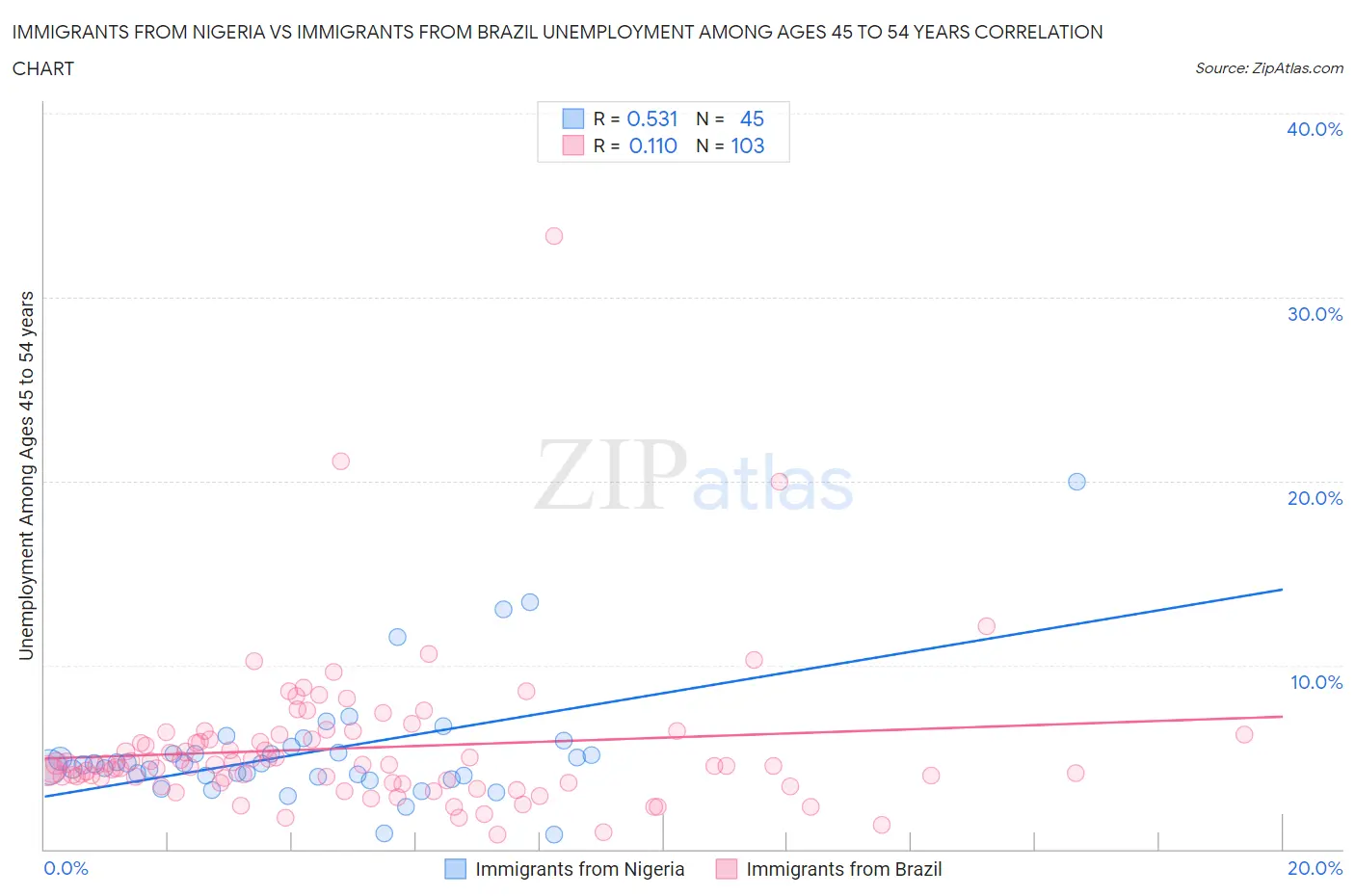 Immigrants from Nigeria vs Immigrants from Brazil Unemployment Among Ages 45 to 54 years