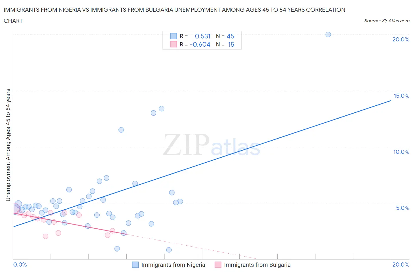 Immigrants from Nigeria vs Immigrants from Bulgaria Unemployment Among Ages 45 to 54 years