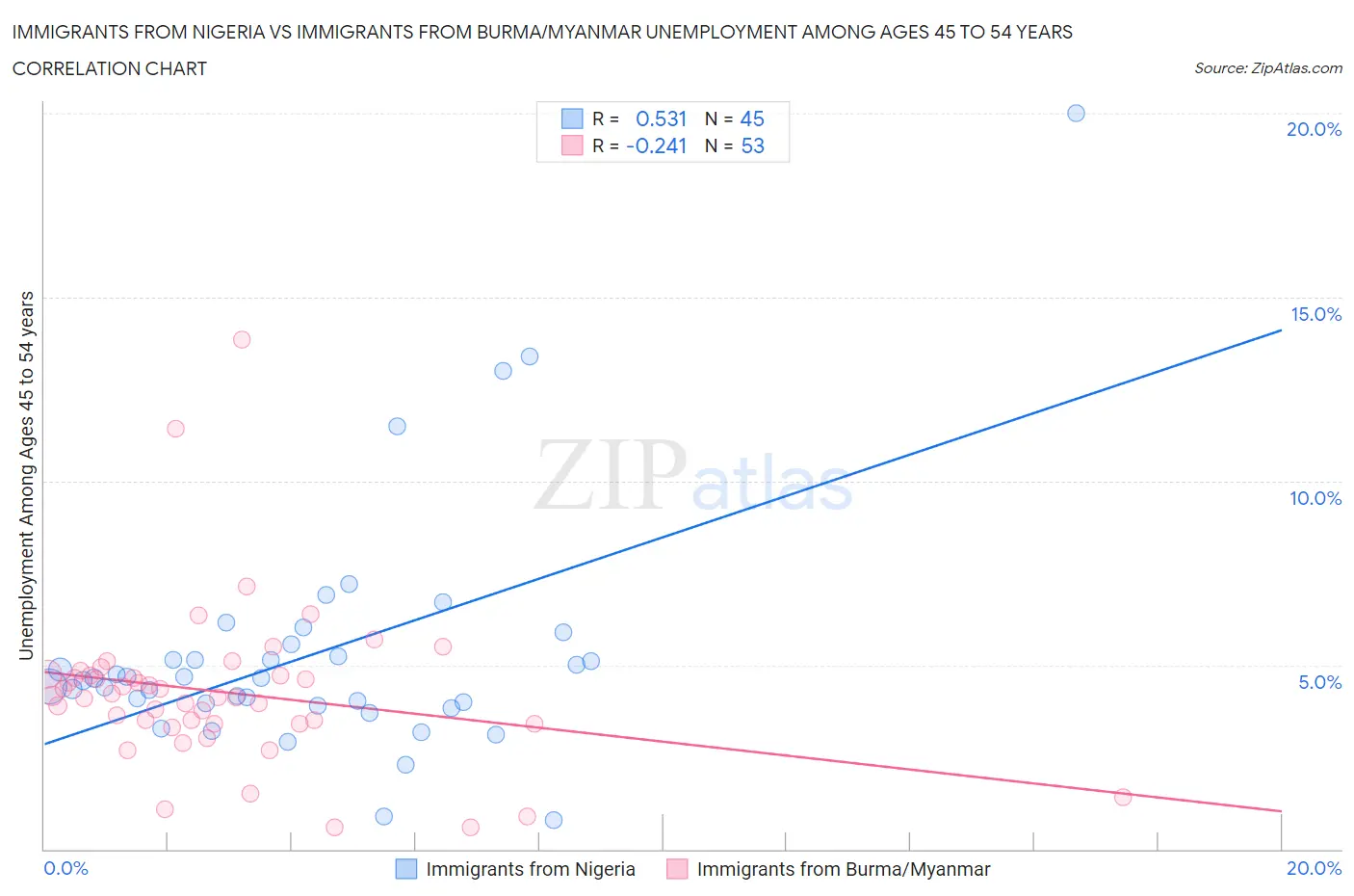 Immigrants from Nigeria vs Immigrants from Burma/Myanmar Unemployment Among Ages 45 to 54 years
