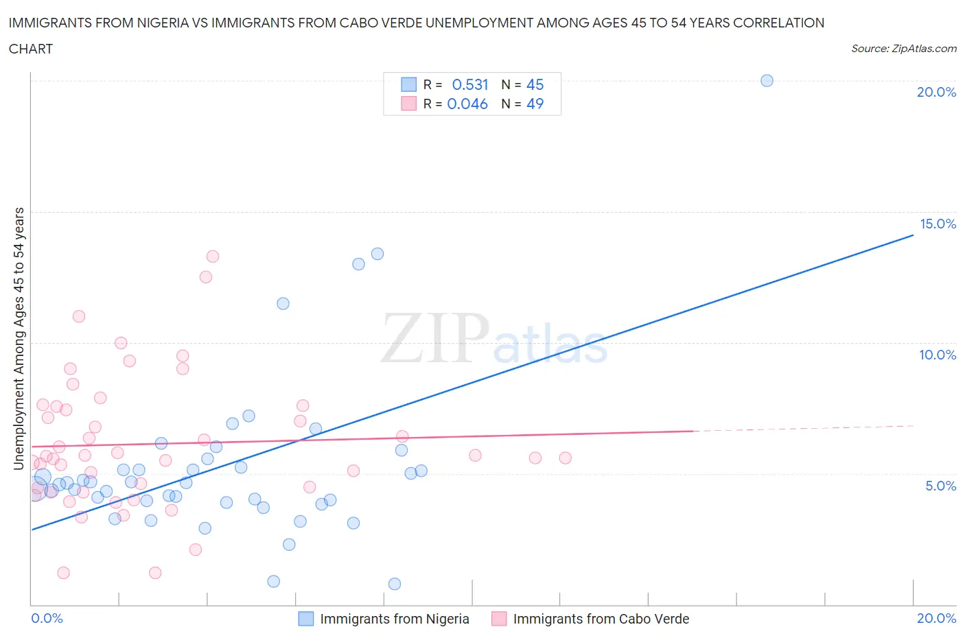 Immigrants from Nigeria vs Immigrants from Cabo Verde Unemployment Among Ages 45 to 54 years