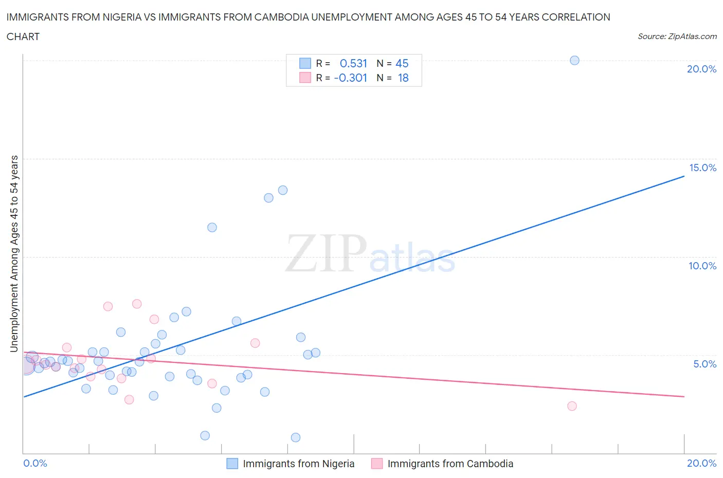 Immigrants from Nigeria vs Immigrants from Cambodia Unemployment Among Ages 45 to 54 years