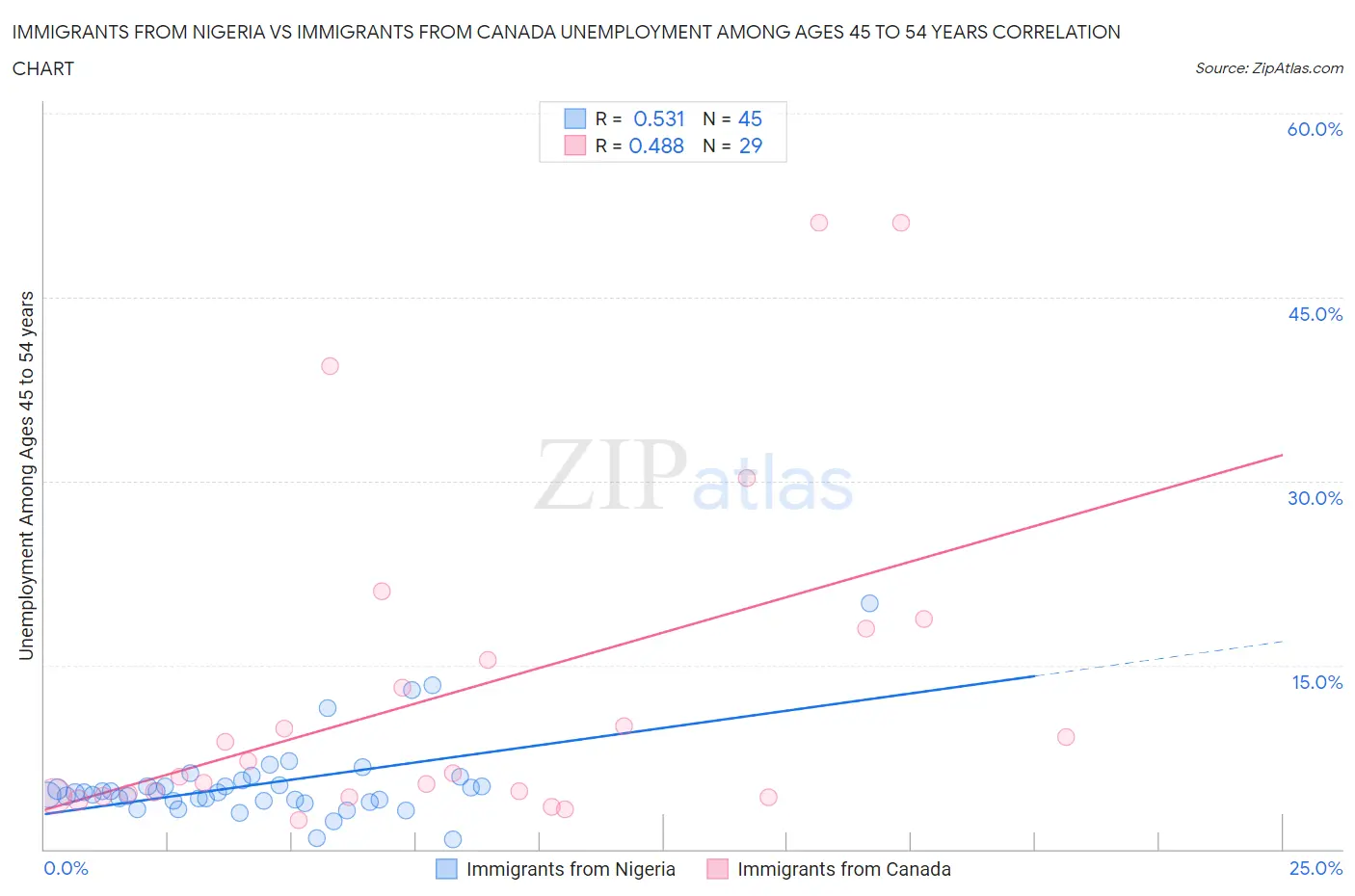 Immigrants from Nigeria vs Immigrants from Canada Unemployment Among Ages 45 to 54 years