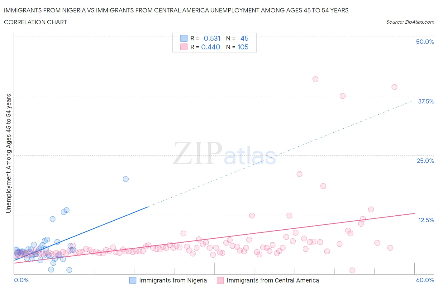 Immigrants from Nigeria vs Immigrants from Central America Unemployment Among Ages 45 to 54 years