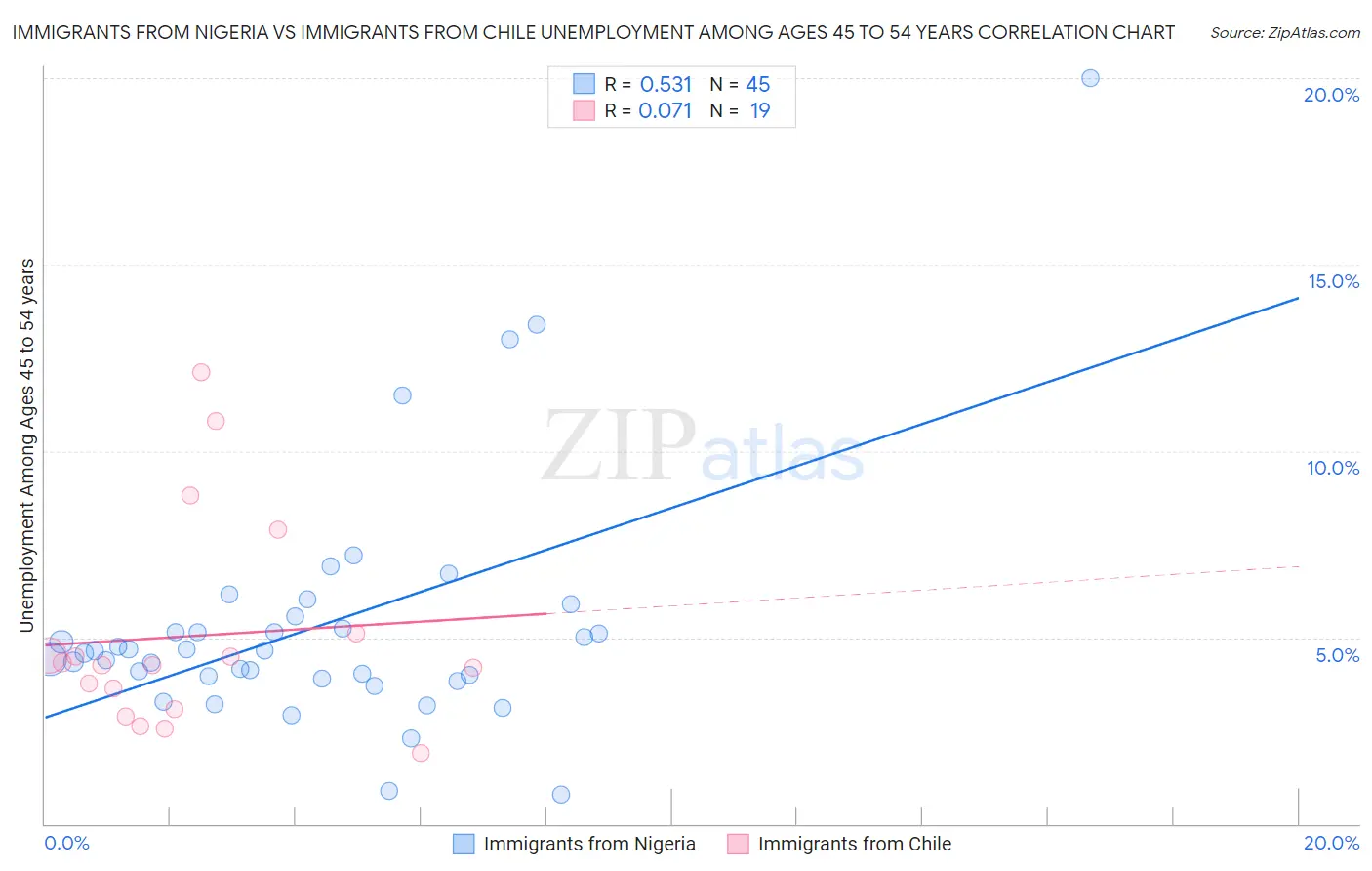 Immigrants from Nigeria vs Immigrants from Chile Unemployment Among Ages 45 to 54 years