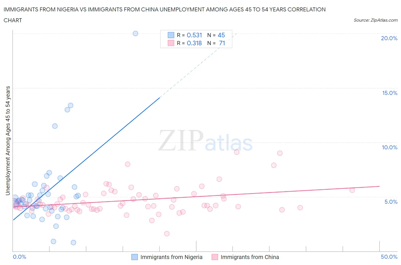 Immigrants from Nigeria vs Immigrants from China Unemployment Among Ages 45 to 54 years