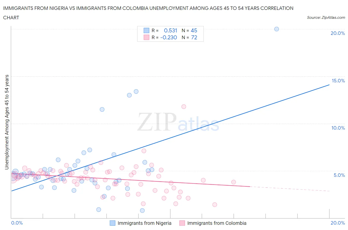 Immigrants from Nigeria vs Immigrants from Colombia Unemployment Among Ages 45 to 54 years