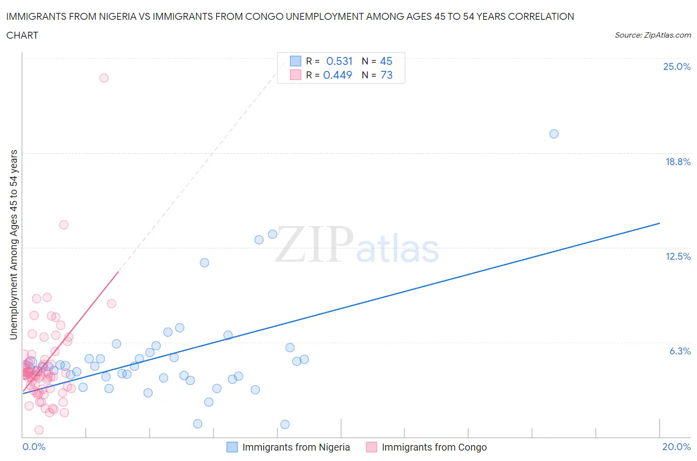 Immigrants from Nigeria vs Immigrants from Congo Unemployment Among Ages 45 to 54 years
