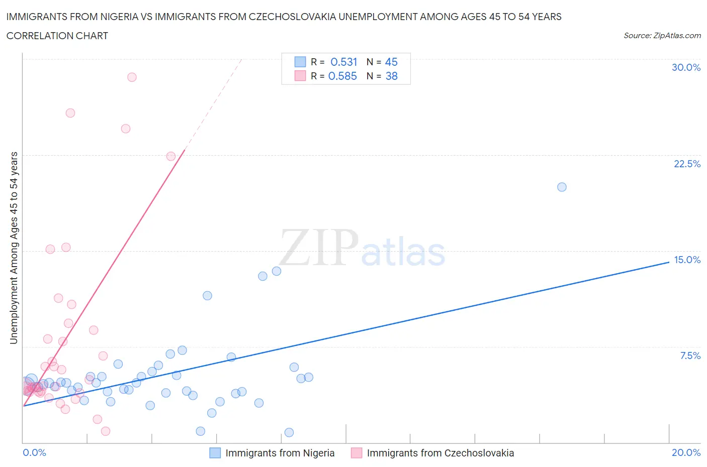 Immigrants from Nigeria vs Immigrants from Czechoslovakia Unemployment Among Ages 45 to 54 years