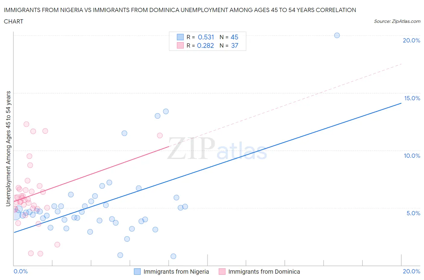 Immigrants from Nigeria vs Immigrants from Dominica Unemployment Among Ages 45 to 54 years