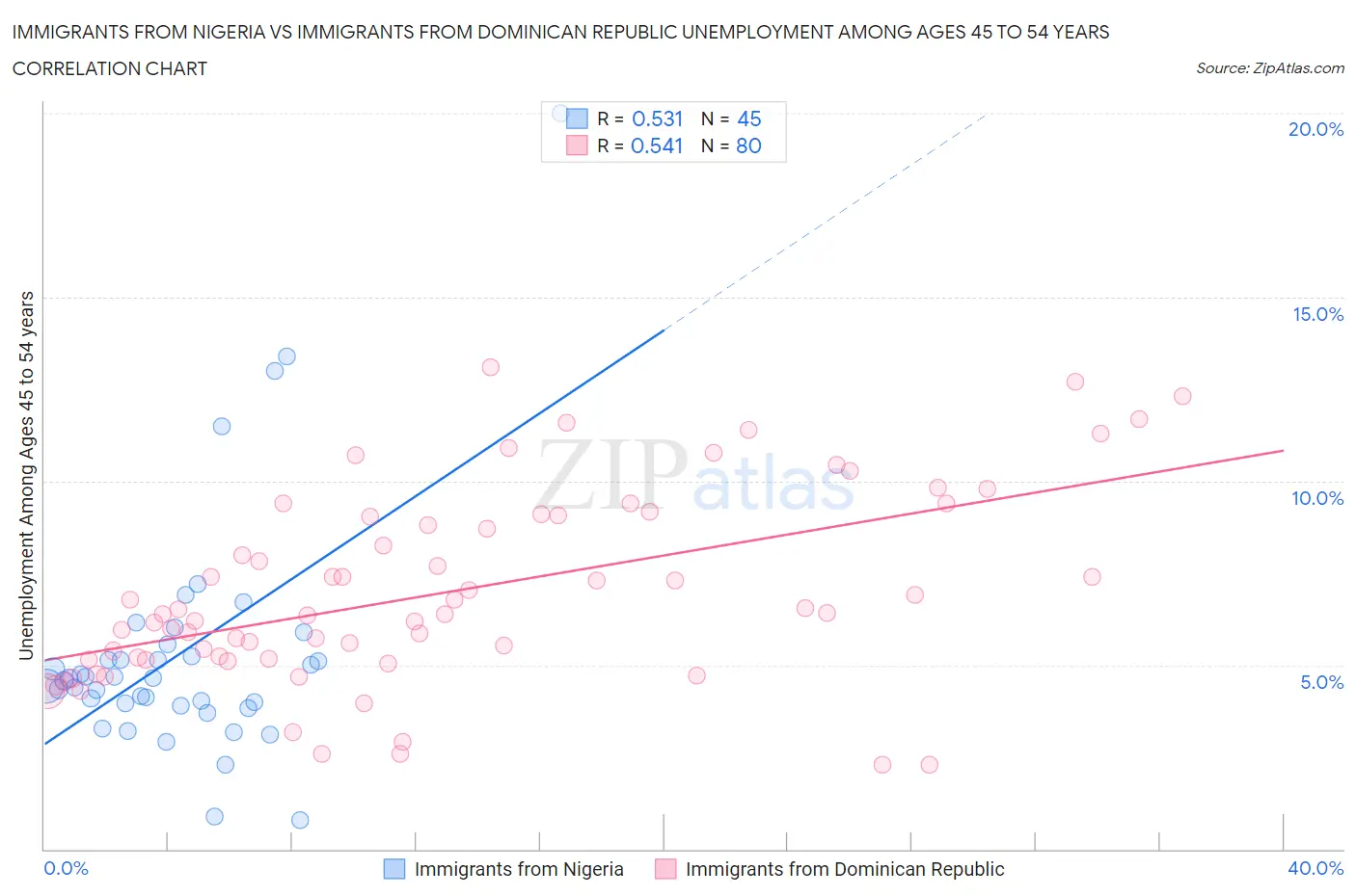 Immigrants from Nigeria vs Immigrants from Dominican Republic Unemployment Among Ages 45 to 54 years