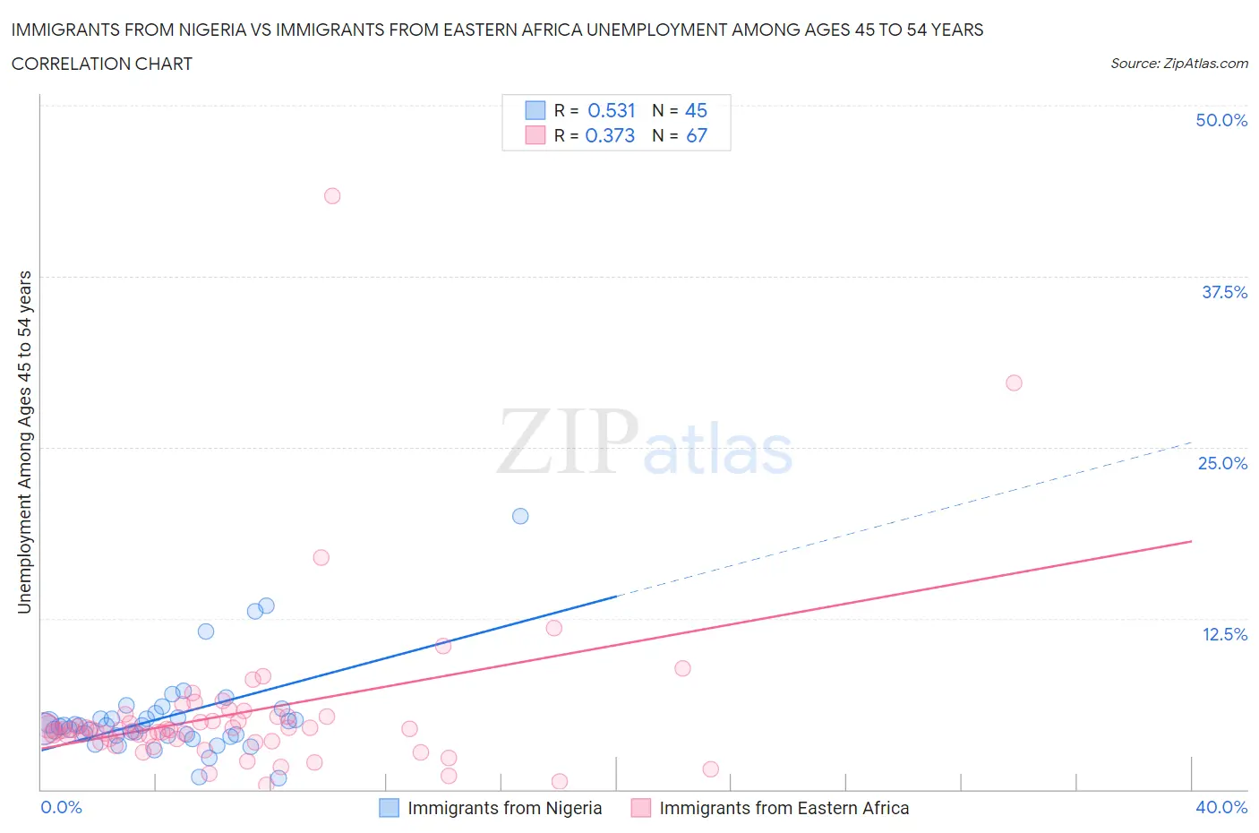 Immigrants from Nigeria vs Immigrants from Eastern Africa Unemployment Among Ages 45 to 54 years