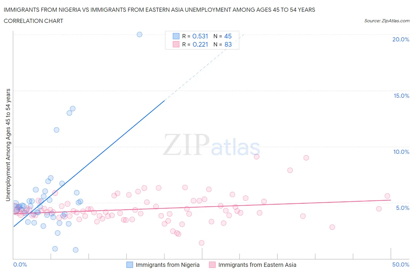 Immigrants from Nigeria vs Immigrants from Eastern Asia Unemployment Among Ages 45 to 54 years