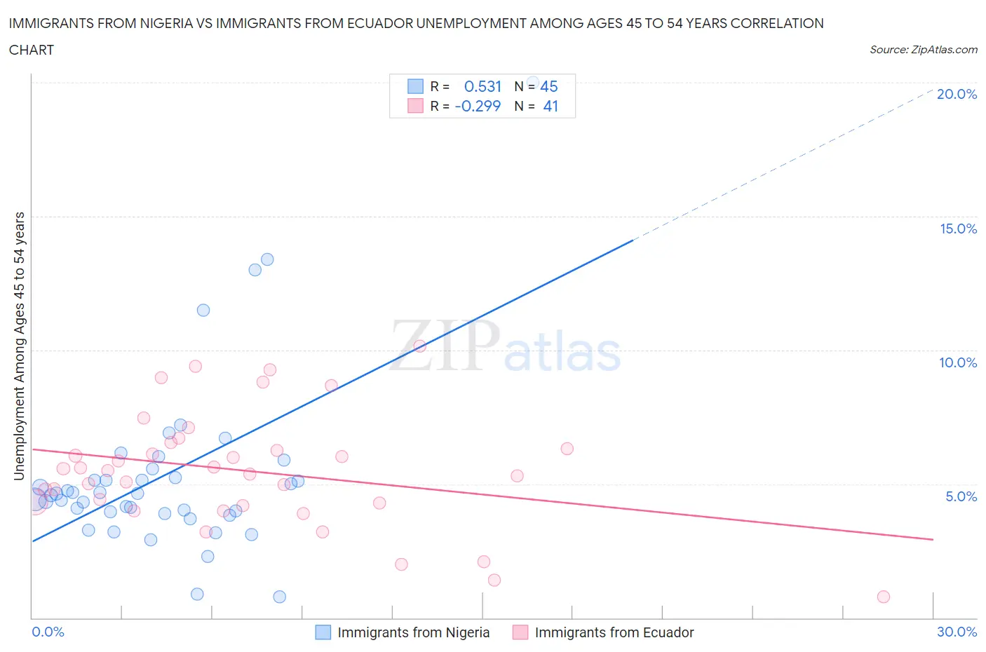 Immigrants from Nigeria vs Immigrants from Ecuador Unemployment Among Ages 45 to 54 years