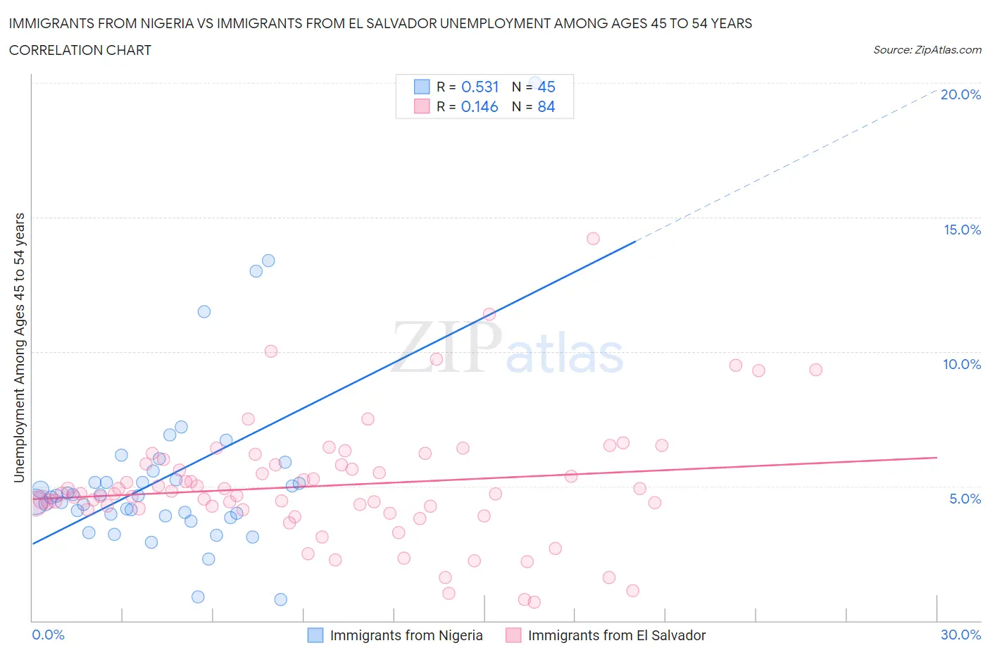 Immigrants from Nigeria vs Immigrants from El Salvador Unemployment Among Ages 45 to 54 years