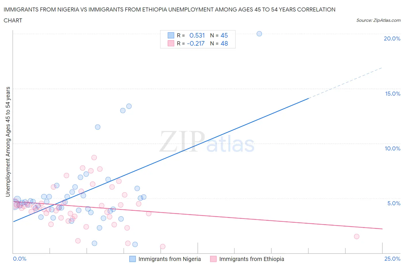 Immigrants from Nigeria vs Immigrants from Ethiopia Unemployment Among Ages 45 to 54 years