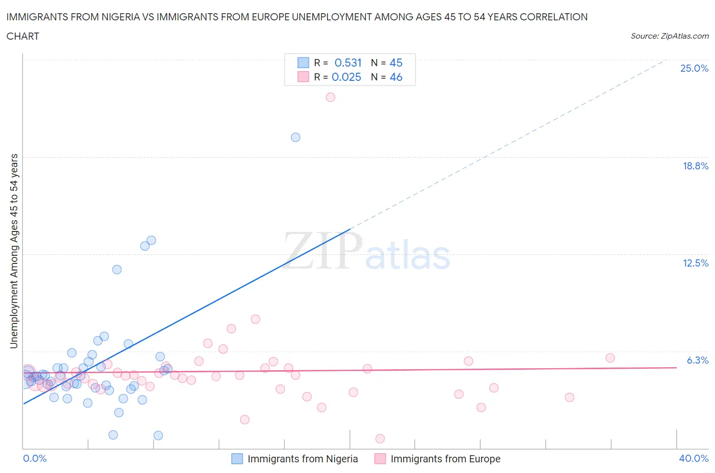 Immigrants from Nigeria vs Immigrants from Europe Unemployment Among Ages 45 to 54 years