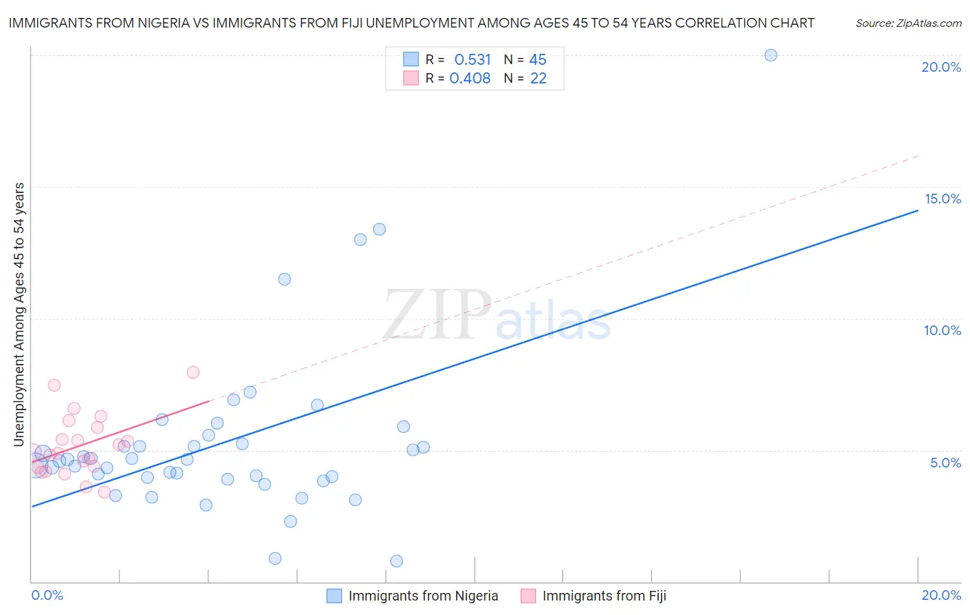 Immigrants from Nigeria vs Immigrants from Fiji Unemployment Among Ages 45 to 54 years