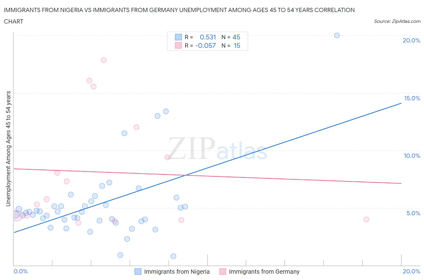 Immigrants from Nigeria vs Immigrants from Germany Unemployment Among Ages 45 to 54 years