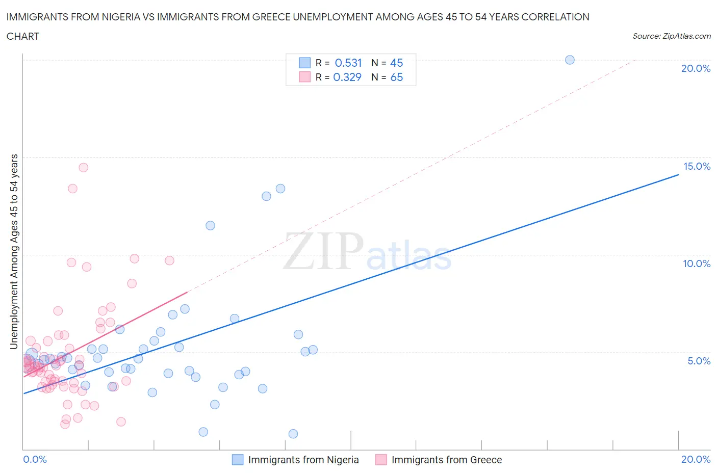Immigrants from Nigeria vs Immigrants from Greece Unemployment Among Ages 45 to 54 years