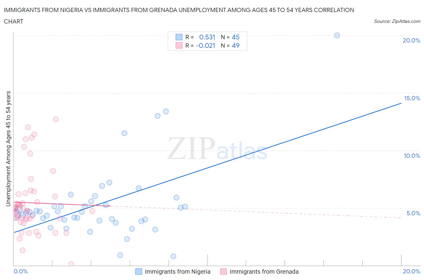 Immigrants from Nigeria vs Immigrants from Grenada Unemployment Among Ages 45 to 54 years