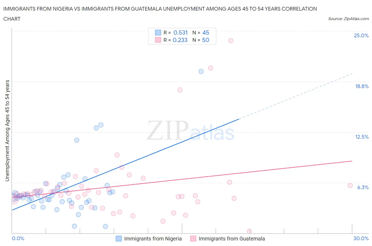 Immigrants from Nigeria vs Immigrants from Guatemala Unemployment Among Ages 45 to 54 years