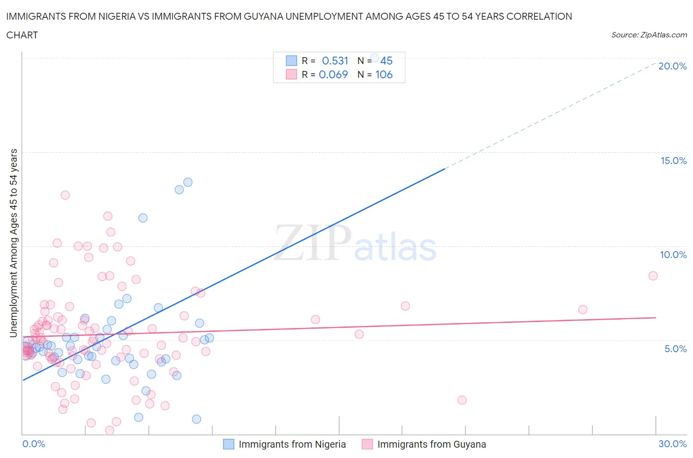 Immigrants from Nigeria vs Immigrants from Guyana Unemployment Among Ages 45 to 54 years