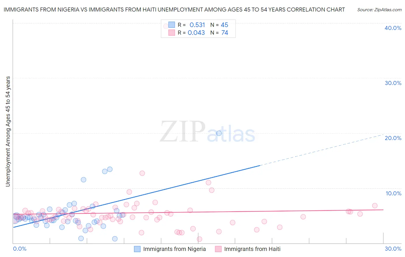 Immigrants from Nigeria vs Immigrants from Haiti Unemployment Among Ages 45 to 54 years