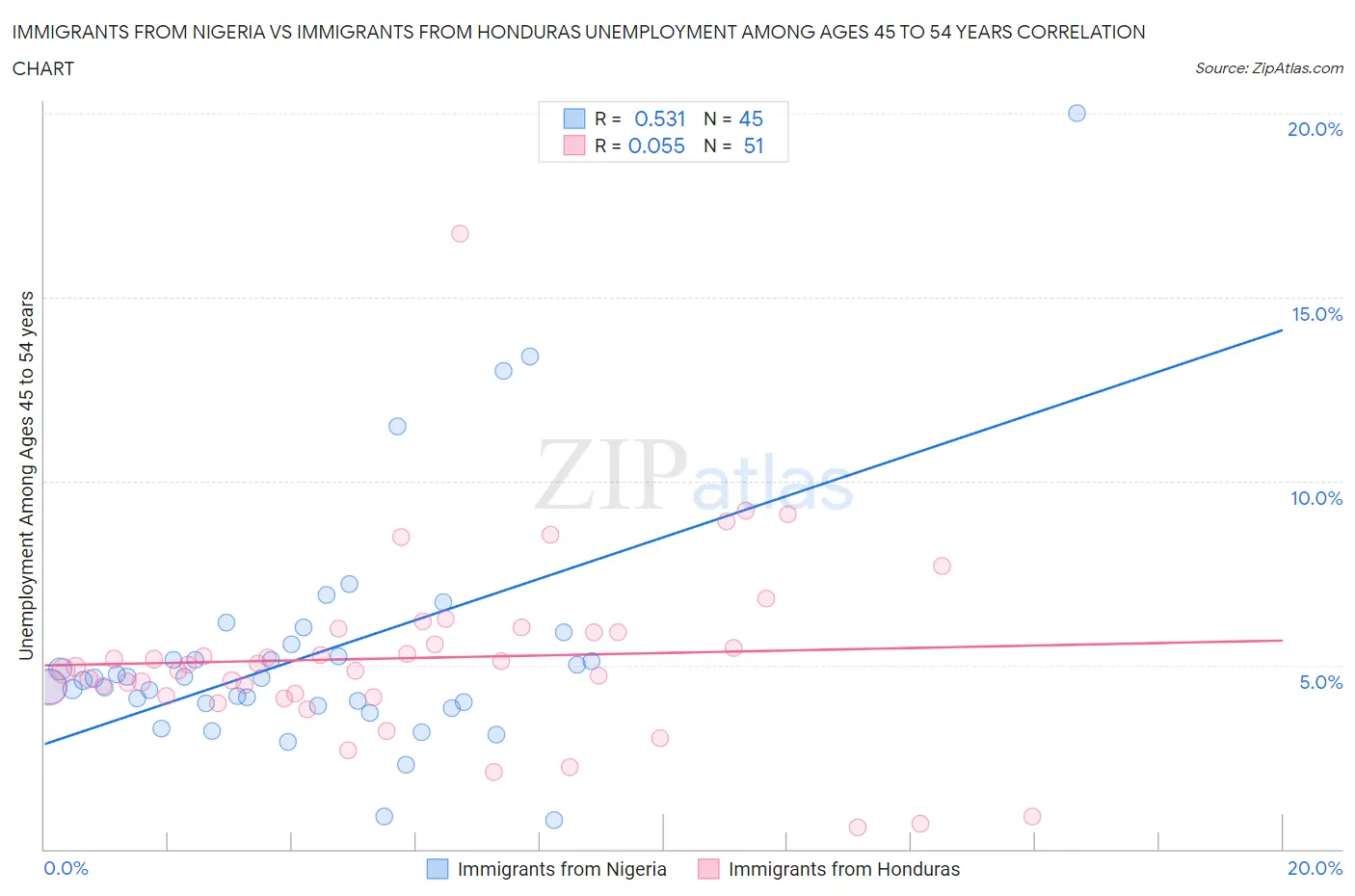 Immigrants from Nigeria vs Immigrants from Honduras Unemployment Among Ages 45 to 54 years