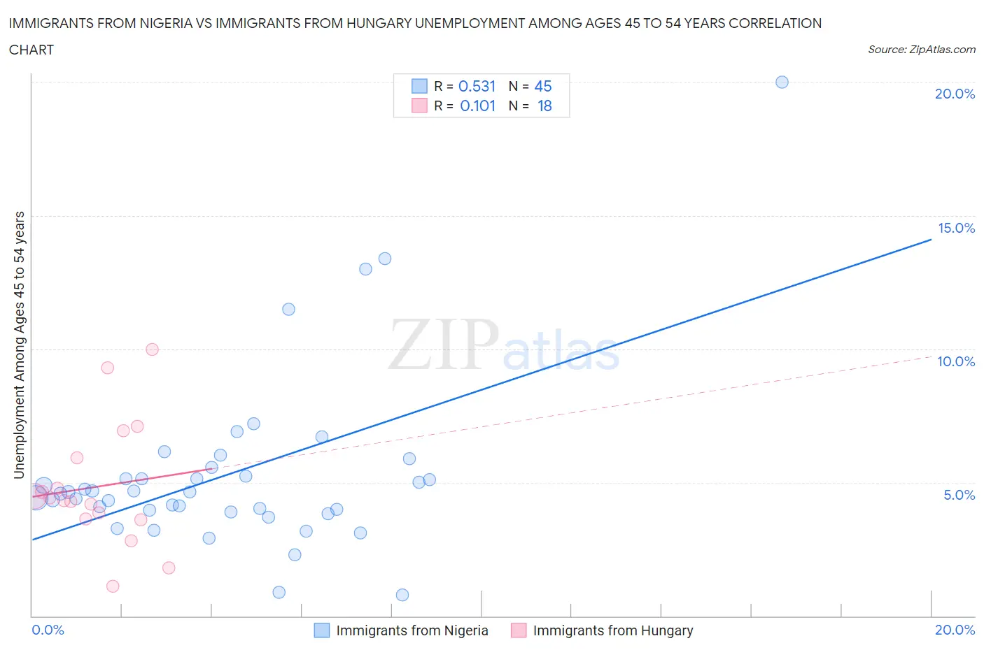 Immigrants from Nigeria vs Immigrants from Hungary Unemployment Among Ages 45 to 54 years