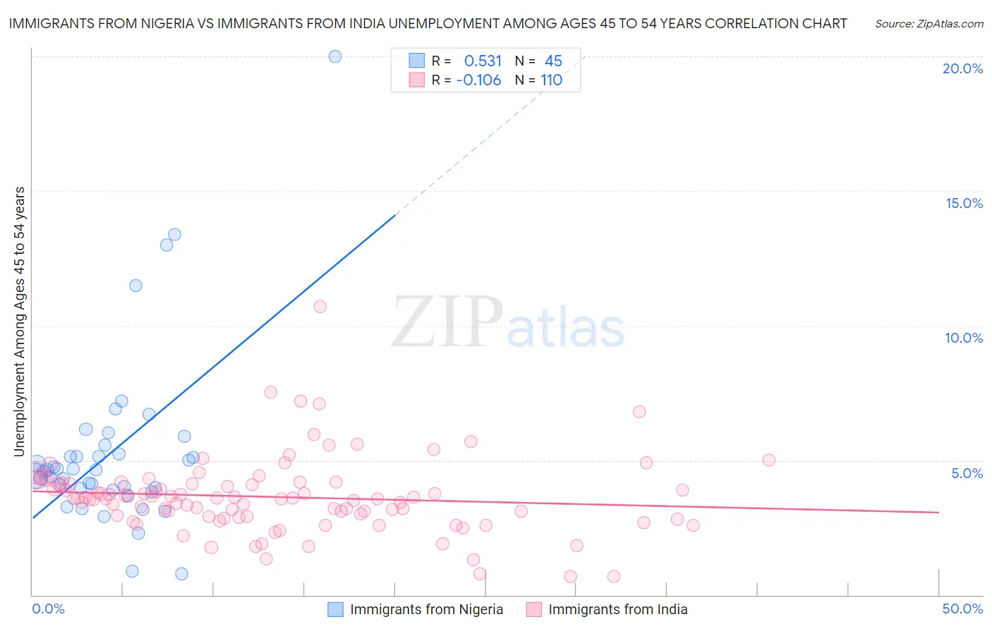 Immigrants from Nigeria vs Immigrants from India Unemployment Among Ages 45 to 54 years