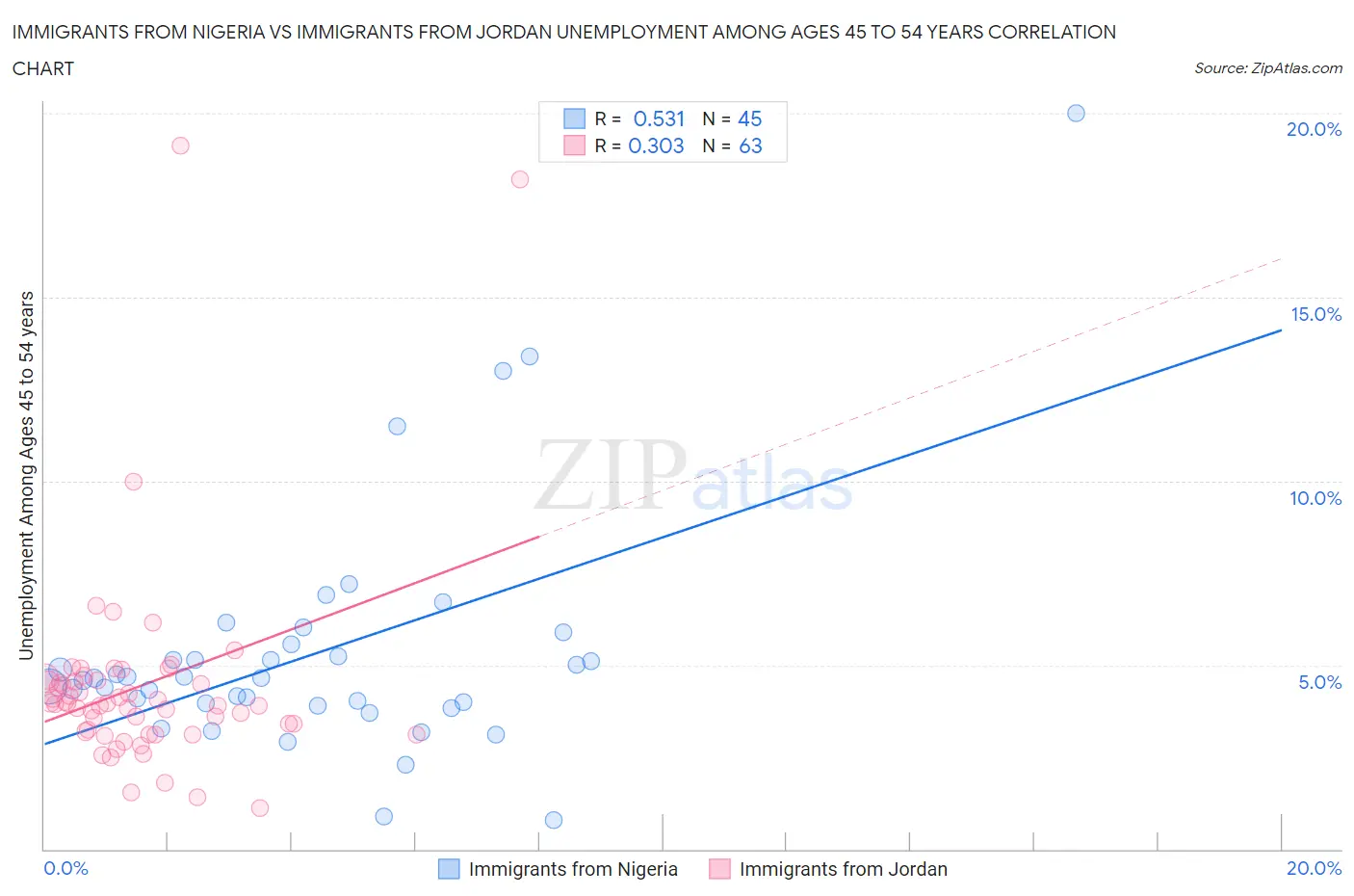 Immigrants from Nigeria vs Immigrants from Jordan Unemployment Among Ages 45 to 54 years