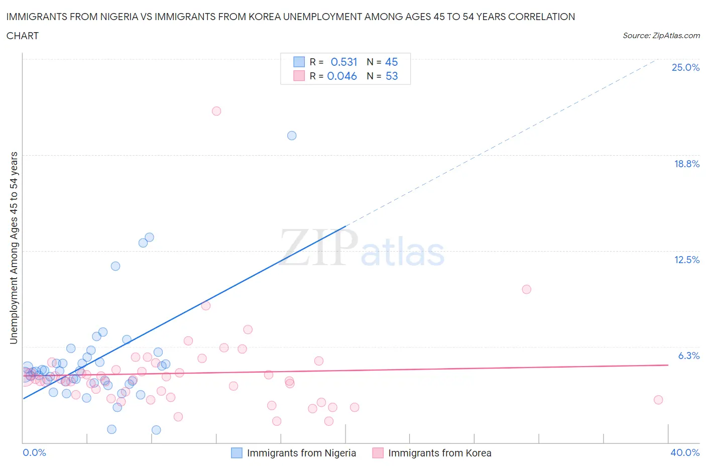 Immigrants from Nigeria vs Immigrants from Korea Unemployment Among Ages 45 to 54 years
