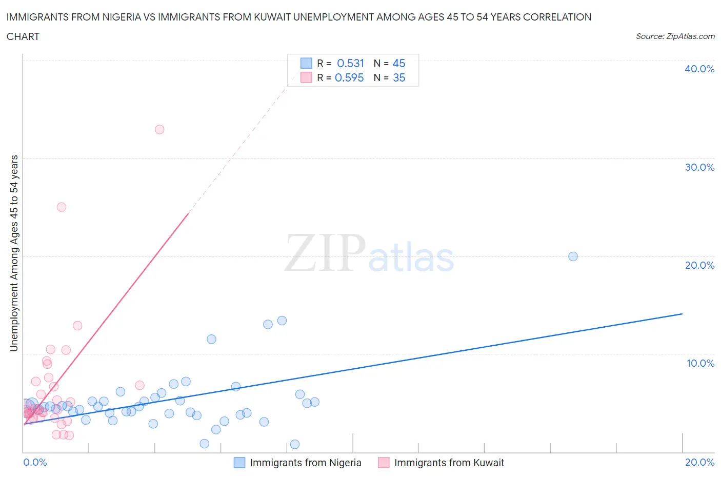 Immigrants from Nigeria vs Immigrants from Kuwait Unemployment Among Ages 45 to 54 years