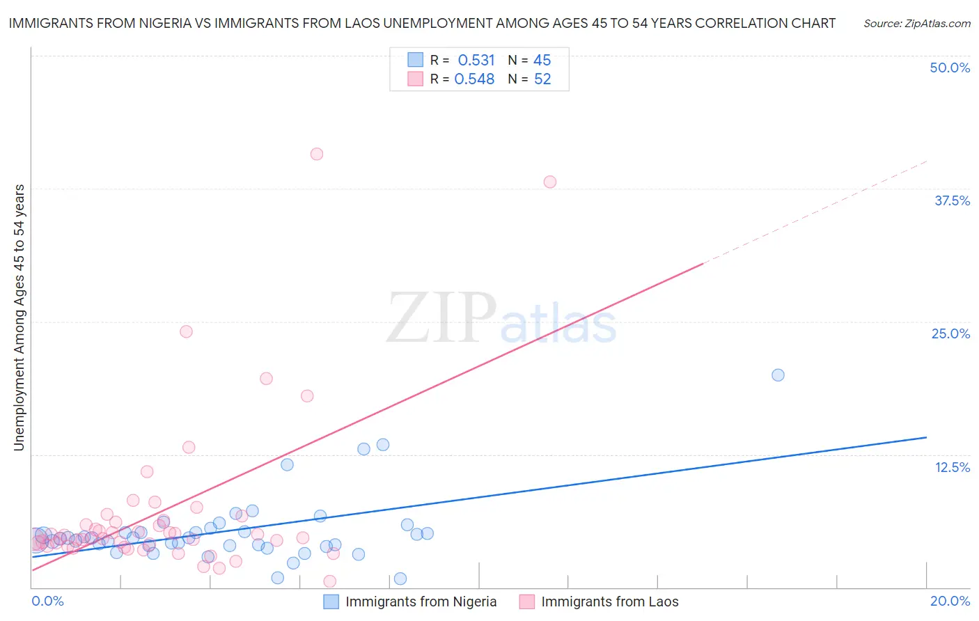 Immigrants from Nigeria vs Immigrants from Laos Unemployment Among Ages 45 to 54 years
